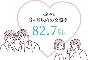 入会から3か月以内の交際率 82.7%